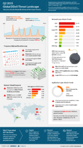 DDoS Report Q2 2015 infographic 600