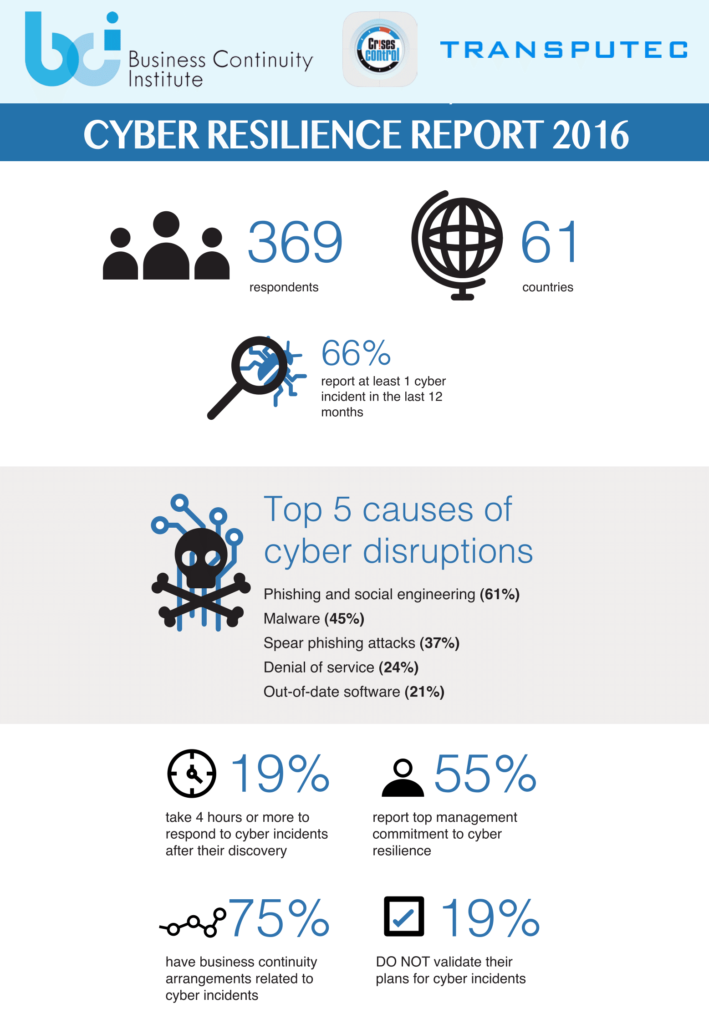 BCI_CyberResilienceReport_2016_infographic