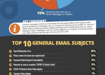Coronavirus phishing emails still duping individuals