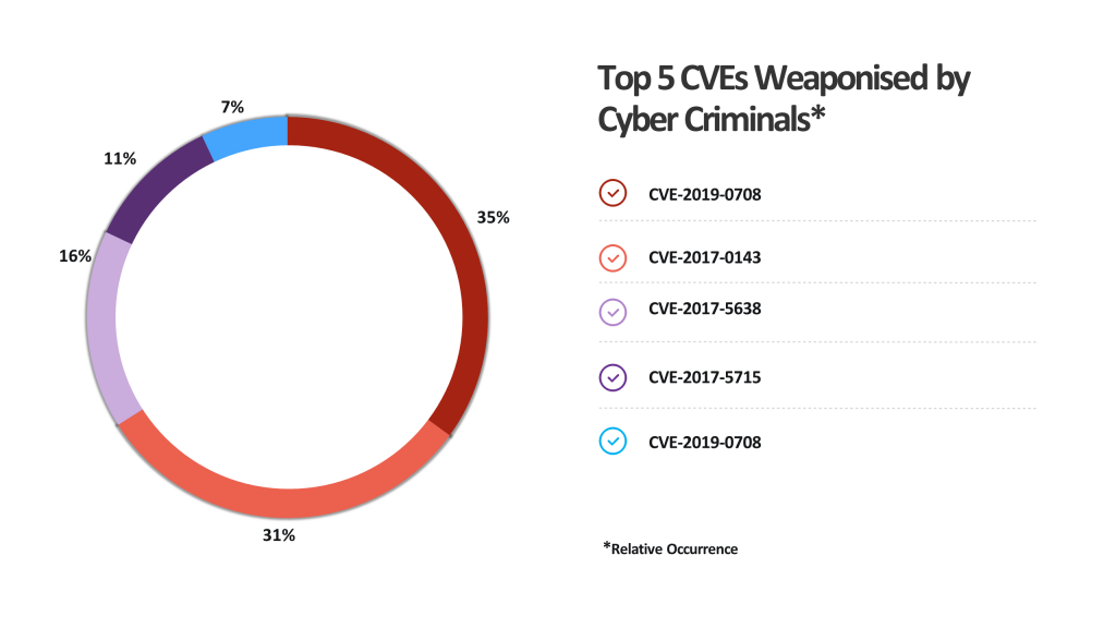 VUlnerabilities pie chart