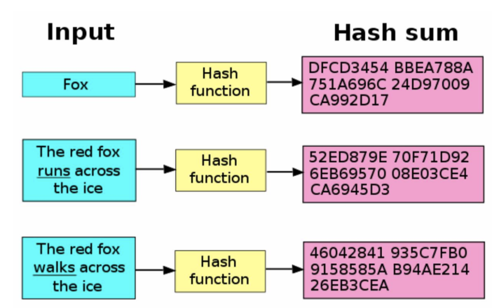 what is hashing