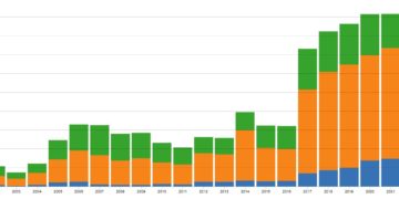 NIST analysis shows record number of reported vulnerabilities in 2021