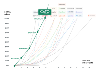 Cato Networks Reaches $100 Million ARR in Just Five Years to Become Fastest Growing Enterprise Network Security Startup