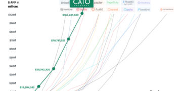 Cato Networks Reaches $100 Million ARR in Just Five Years to Become Fastest Growing Enterprise Network Security Startup