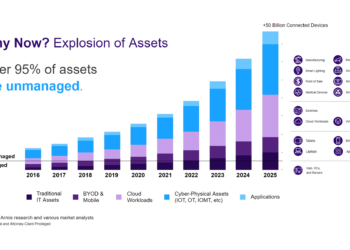 Milestone reached for Asset Visibility and Intelligence company, Armis