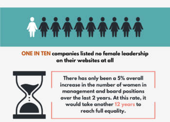 International Women’s Day: Only One Fifth of Cybersecurity Leadership Roles filled by Women