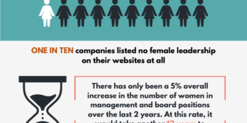 International Women’s Day: Only One Fifth of Cybersecurity Leadership Roles filled by Women