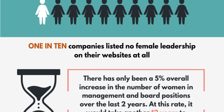 International Women’s Day: Only One Fifth of Cybersecurity Leadership Roles filled by Women