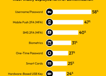 No, We’re Not All Going Passwordless