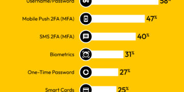 No, We’re Not All Going Passwordless