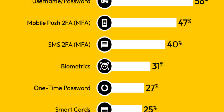No, We’re Not All Going Passwordless