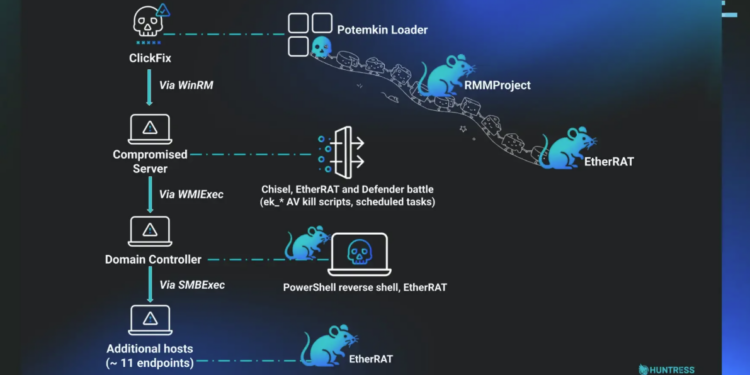 One Copied Command. Eleven Compromised Machines. Inside a ClickFix Attack That Took Over an Entire Network