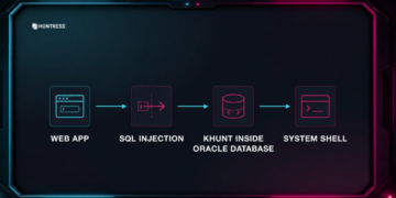 Hackers Smuggle Post-Exploitation Toolkit Into Oracle Database Via Classic SQL Injection Flaw