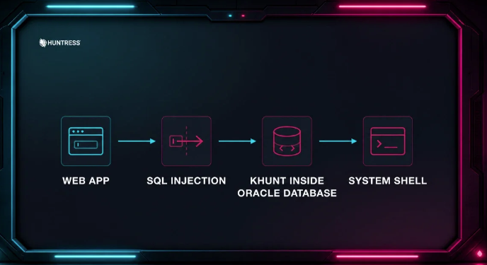 Hackers Smuggle Post-Exploitation Toolkit Into Oracle Database Via Classic SQL Injection Flaw