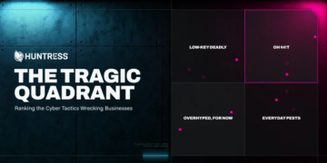RMM abuse behind 45% of endpoint incidents as Huntress publishes inaugural Tragic Quadrant